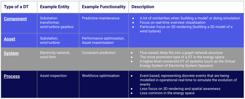 Table illustrating the four main types of Digital Twins currently used in the energy sector