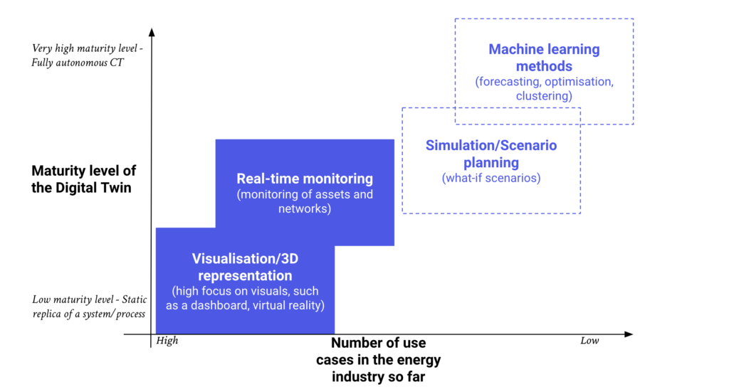 Chart illustrating the most common DT capabilities in the energy sector